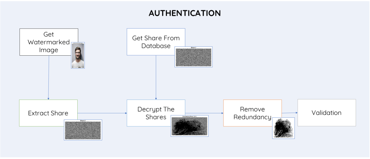 Authentication